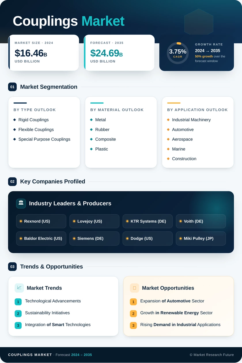 Couplings Market Research Report—Forecast till 2035 Infographic