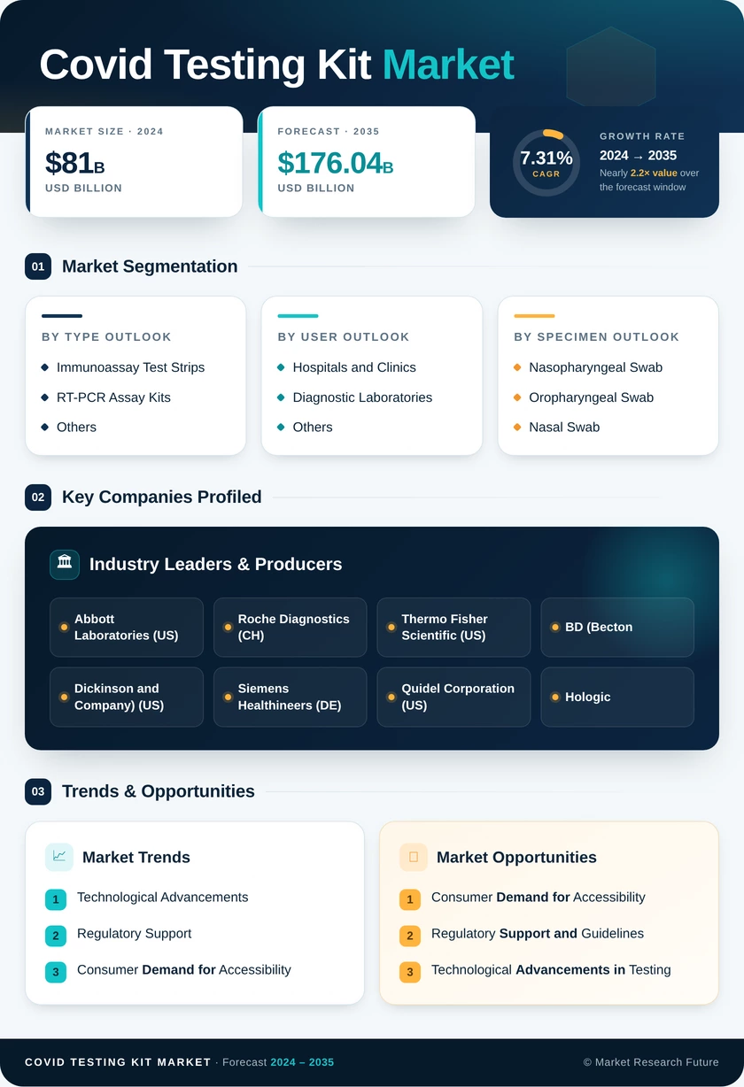 COVID Testing Kit Market Research Report - Forecast till 2035 Infographic