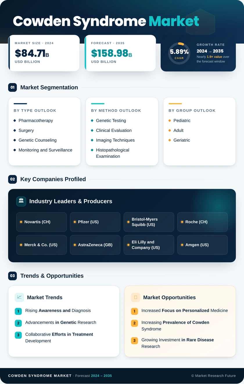Cowden Syndrome Market Research Report - Forecast till 2035 Infographic