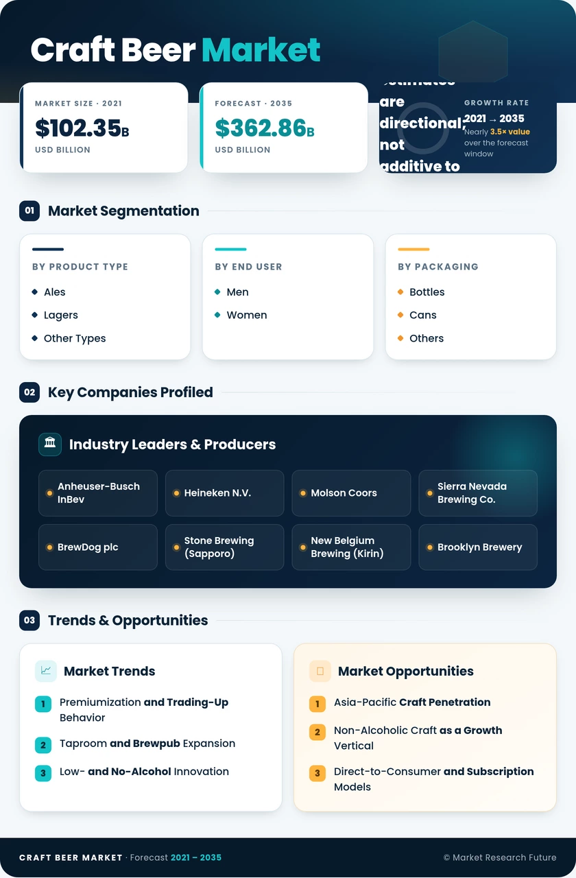 Craft Beer Market Research Report - Forecast till 2035 Infographic