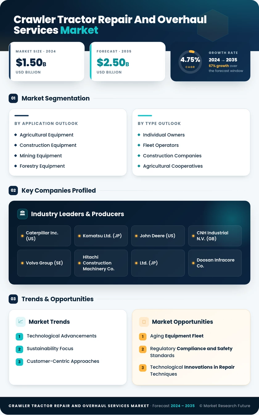 Crawler Tractor Repair and Overhaul Services Market Infographic