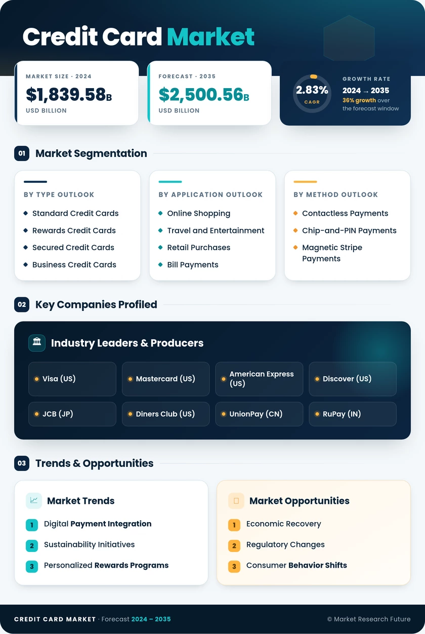 Credit card Market Research Report – Forecast till 2035 Infographic