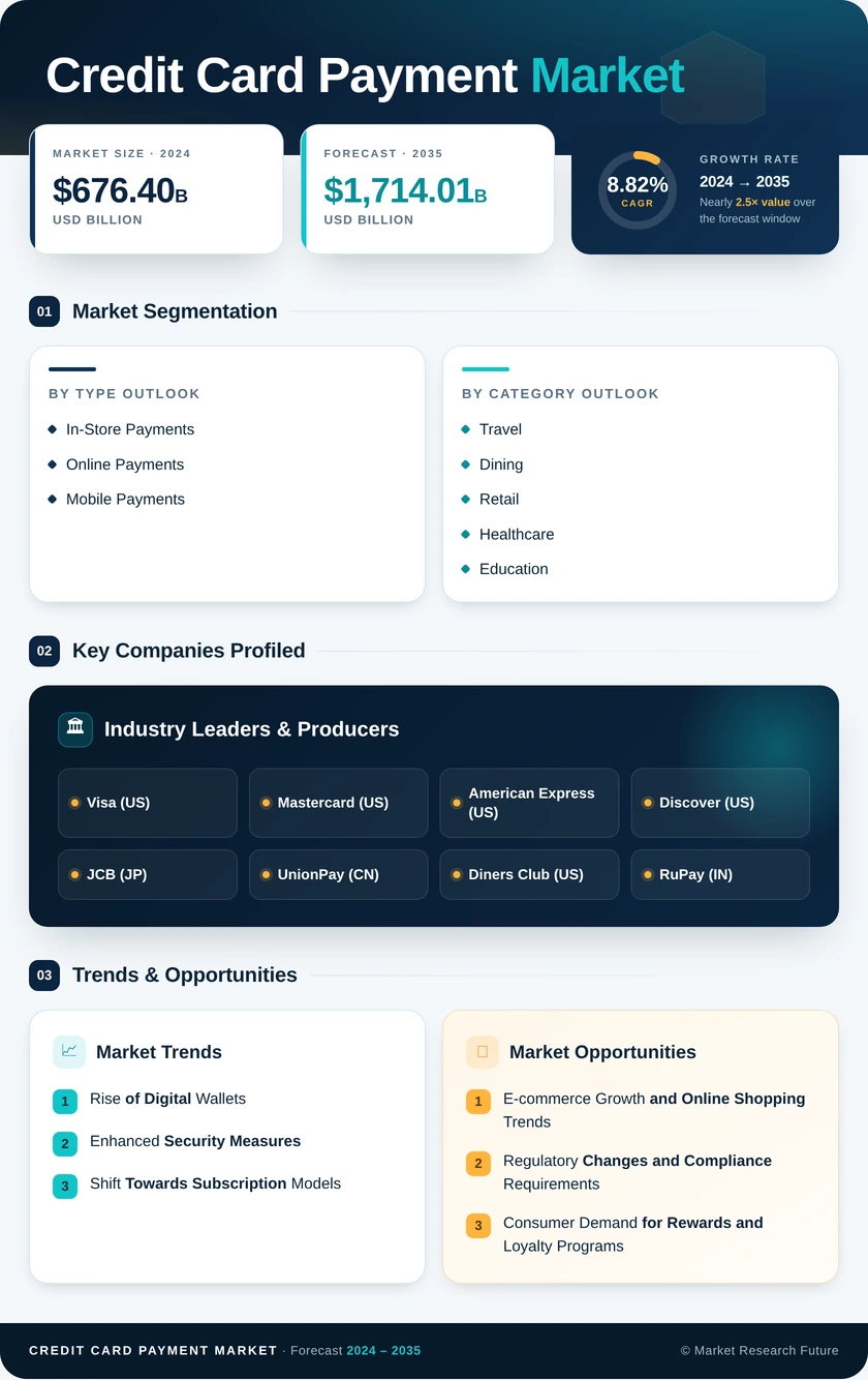 Credit Card Payment Market Research Report- Forecast till 2035 Infographic