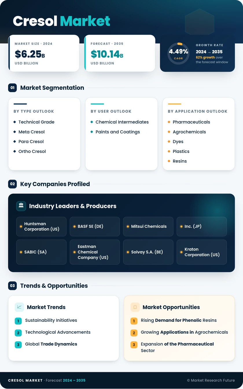Cresol Market Research Report - Global Forecast till 2035 Infographic