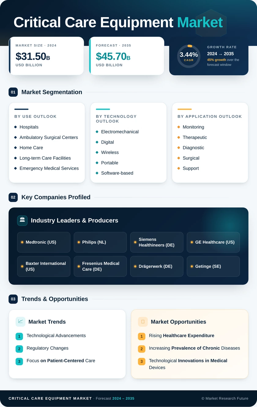 Critical Care Equipment Market Research Report - Forecast 2035 Infographic