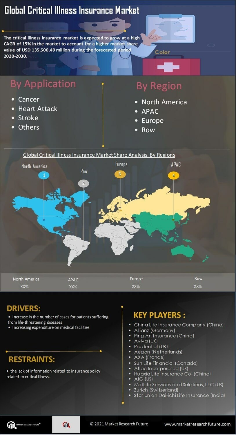 Critical Illness Insurance Market