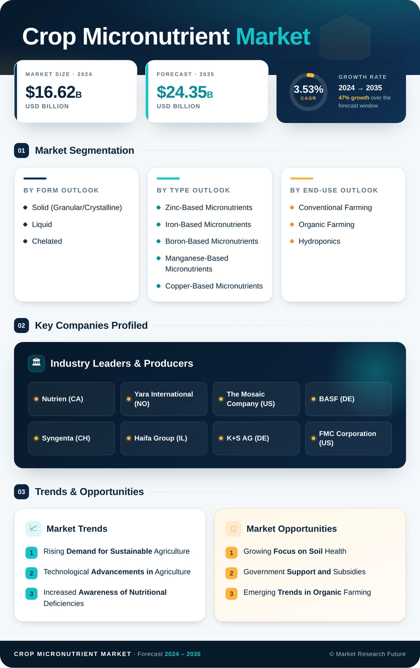 Crop Micronutrient Market Research Report — Global Forecast till 2035 Infographic