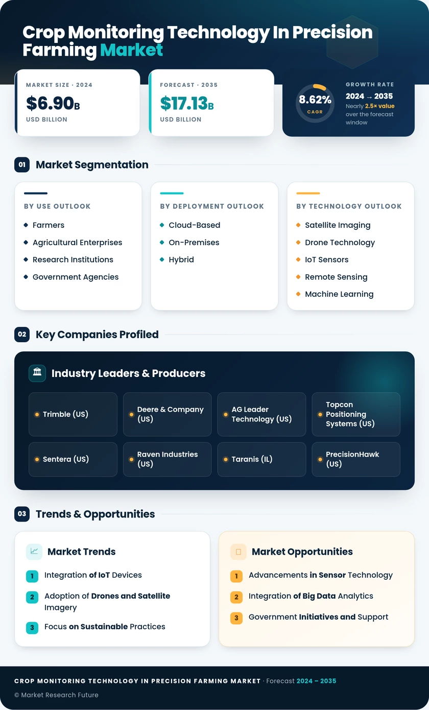 Crop Monitoring Technology in Precision Farming Market Research Report — Global Forecast till 2035 Infographic