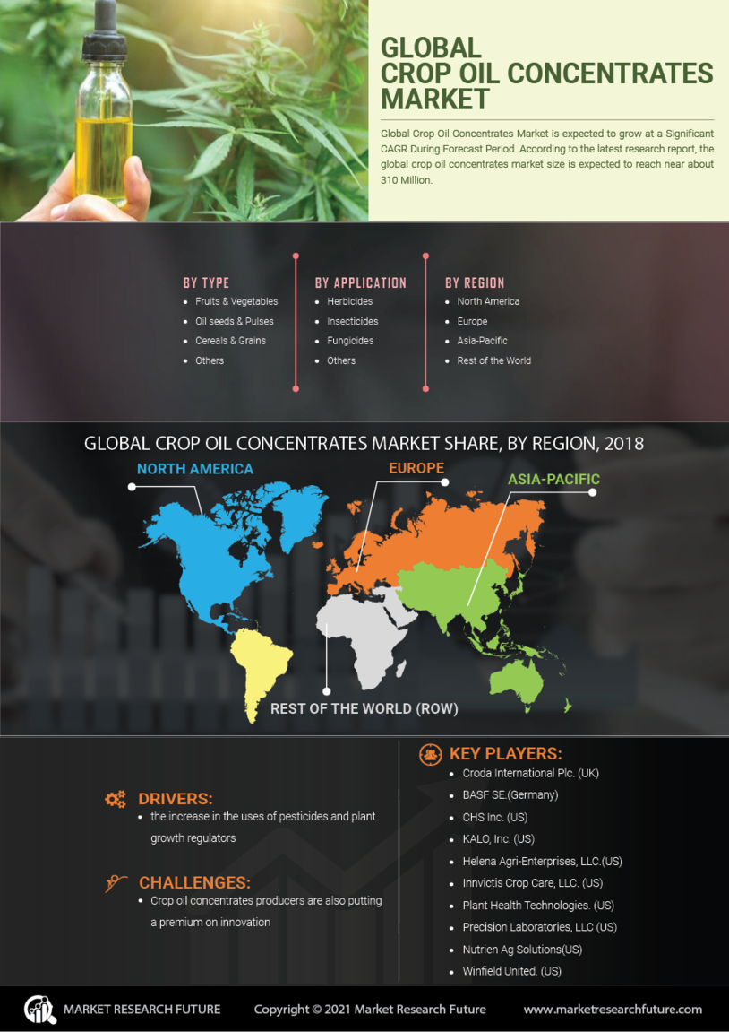 Crop Oil Concentrates Market