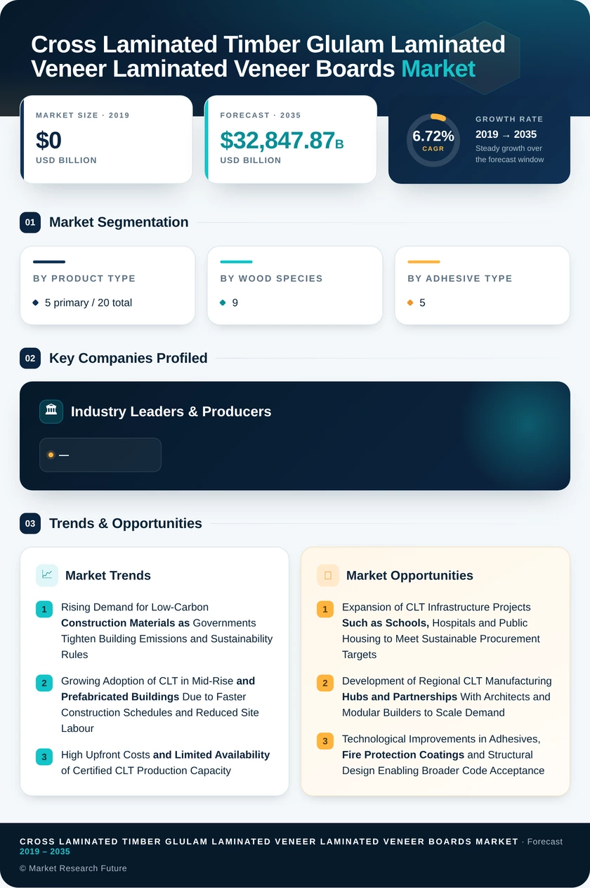 Cross Laminated Timber (CLT), Glulam LVL/LVB Market Research Report - Global Forecast by 2035 - Market Research Future Infographic