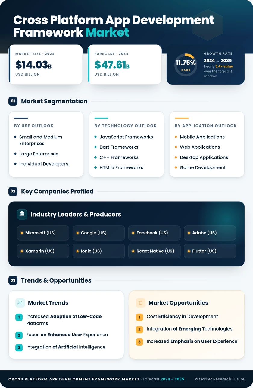 Cross Platform App Development Framework Market Research Report - Forecast To 2035 Infographic