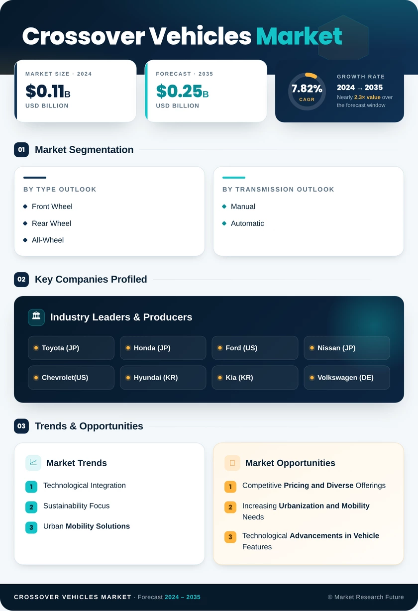 Crossover Vehicles Market Research Report- Global Forecast till 2035 Infographic