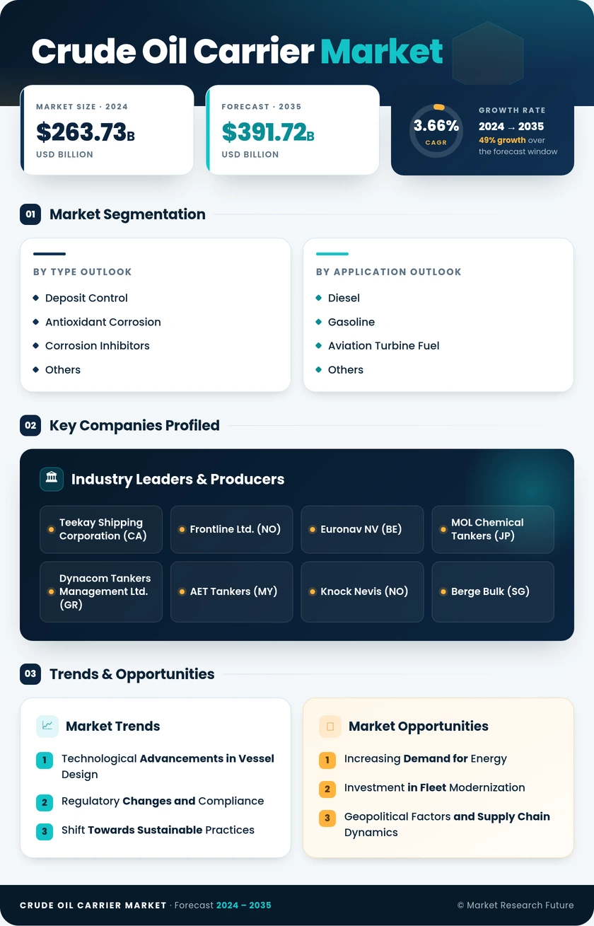 Crude Oil Carrier Market Research Report - Forecast to 2035 Infographic