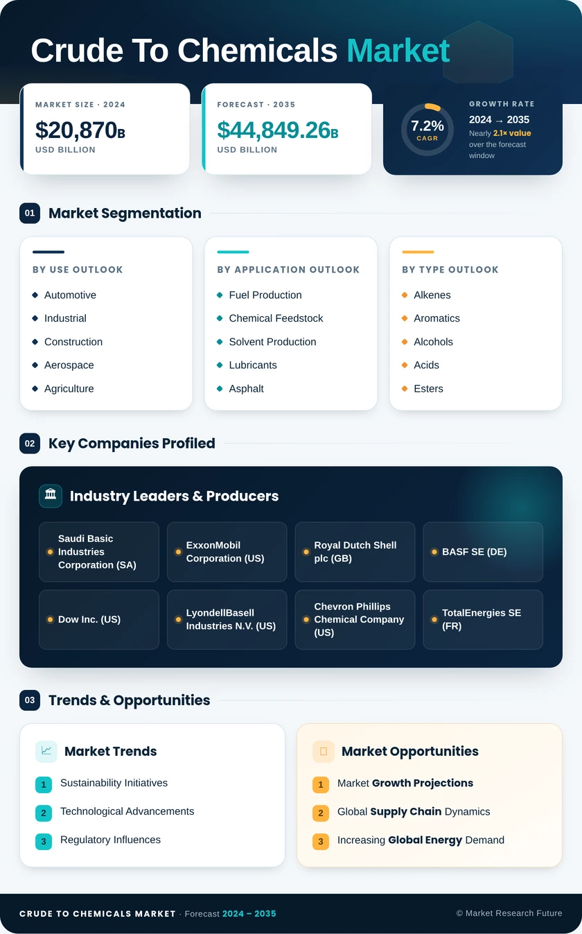 Crude-to-chemicals Market Research Report—Global Forecast till 2035 Infographic