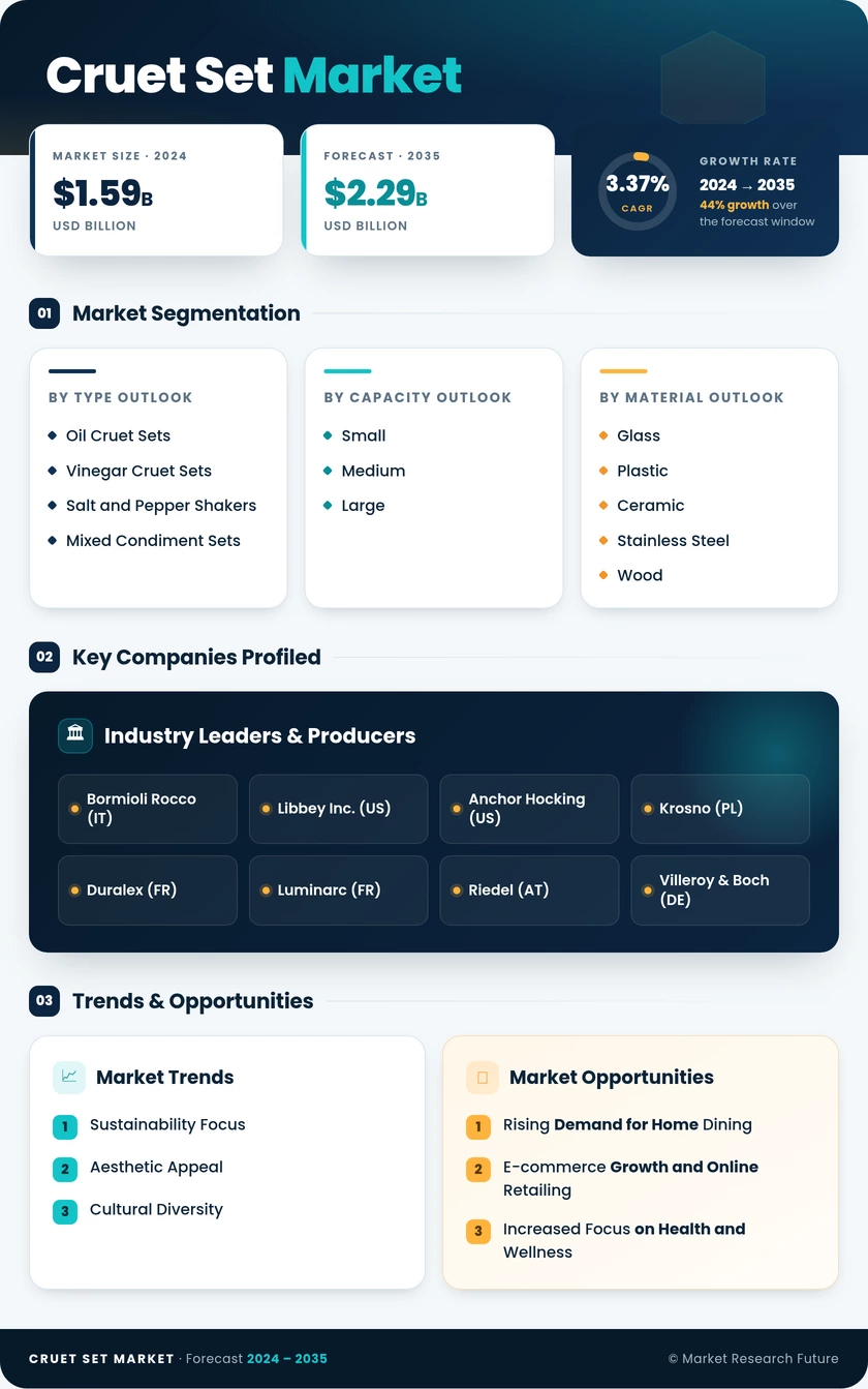 Cruet Set Market Research Report — Global Forecast till 2035 Infographic