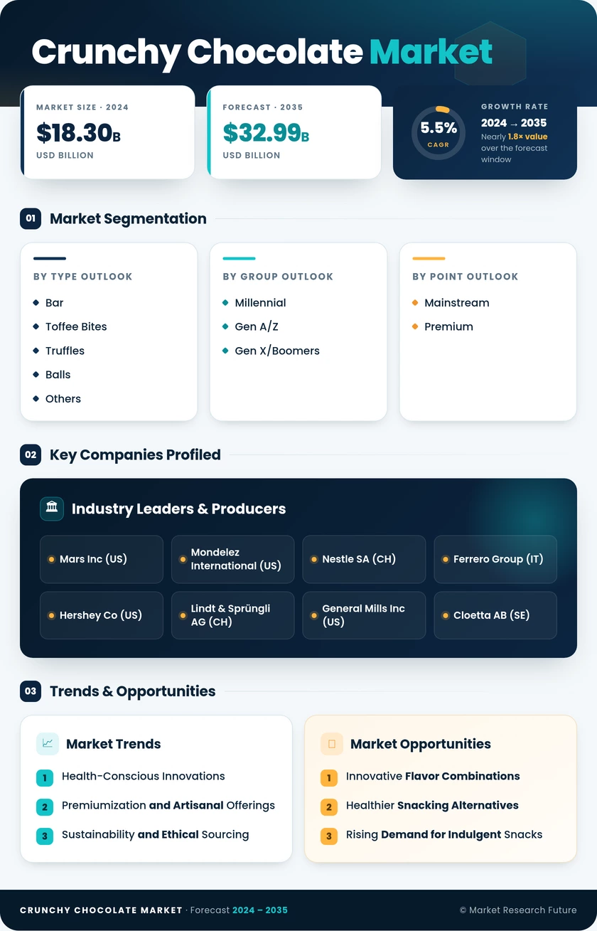 Crunchy Chocolate Market Research Report—Global Forecast till 2035 Infographic