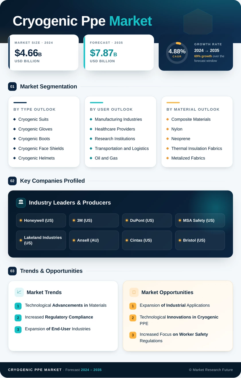 Cryogenic PPE Market Research Report — Global Forecast till 2035 Infographic
