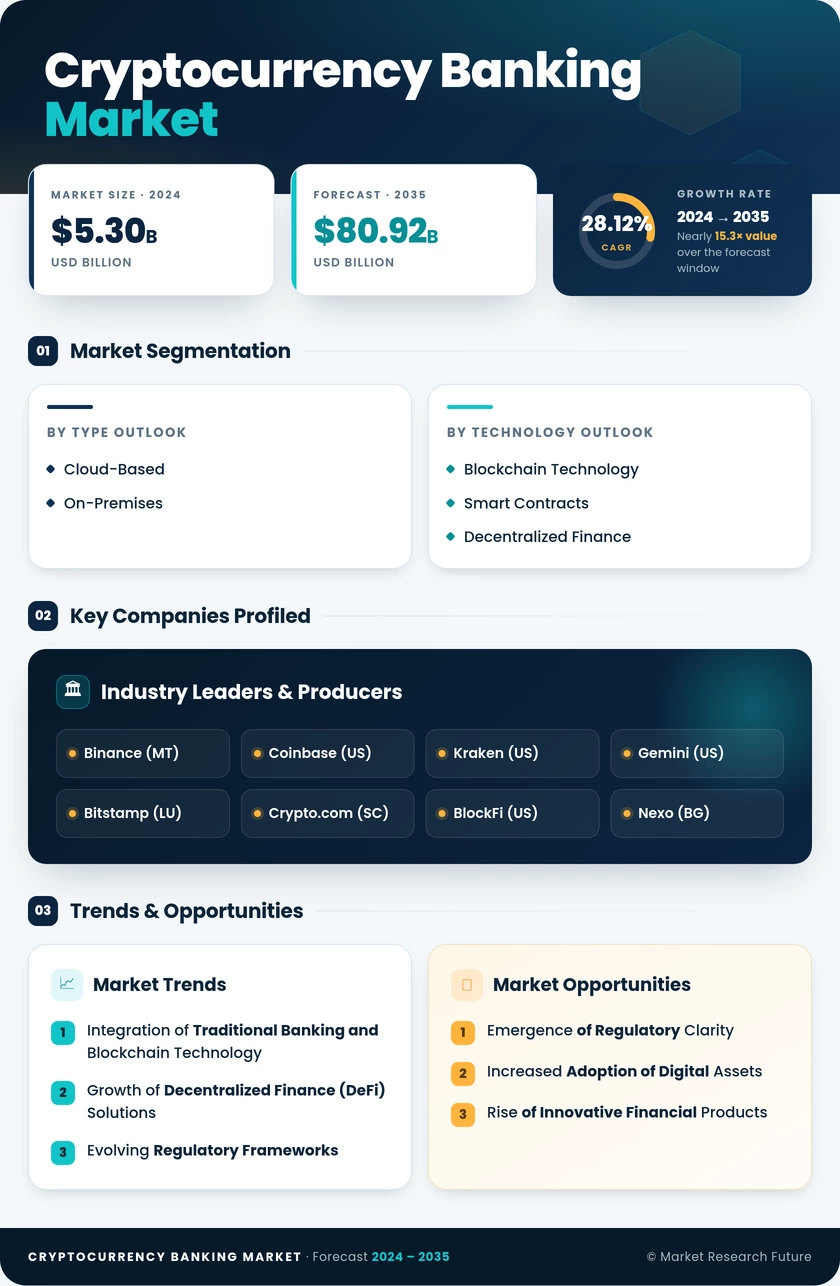 Cryptocurrency Banking Market Research Report — Global Forecast till 2035 Infographic