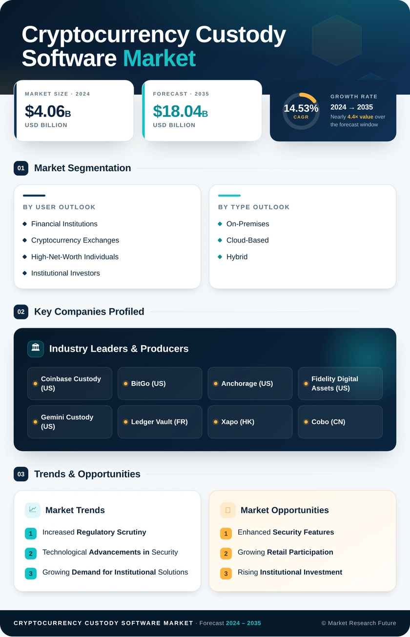 Cryptocurrency Custody Software Market Research Report — Global Forecast till 2035 Infographic