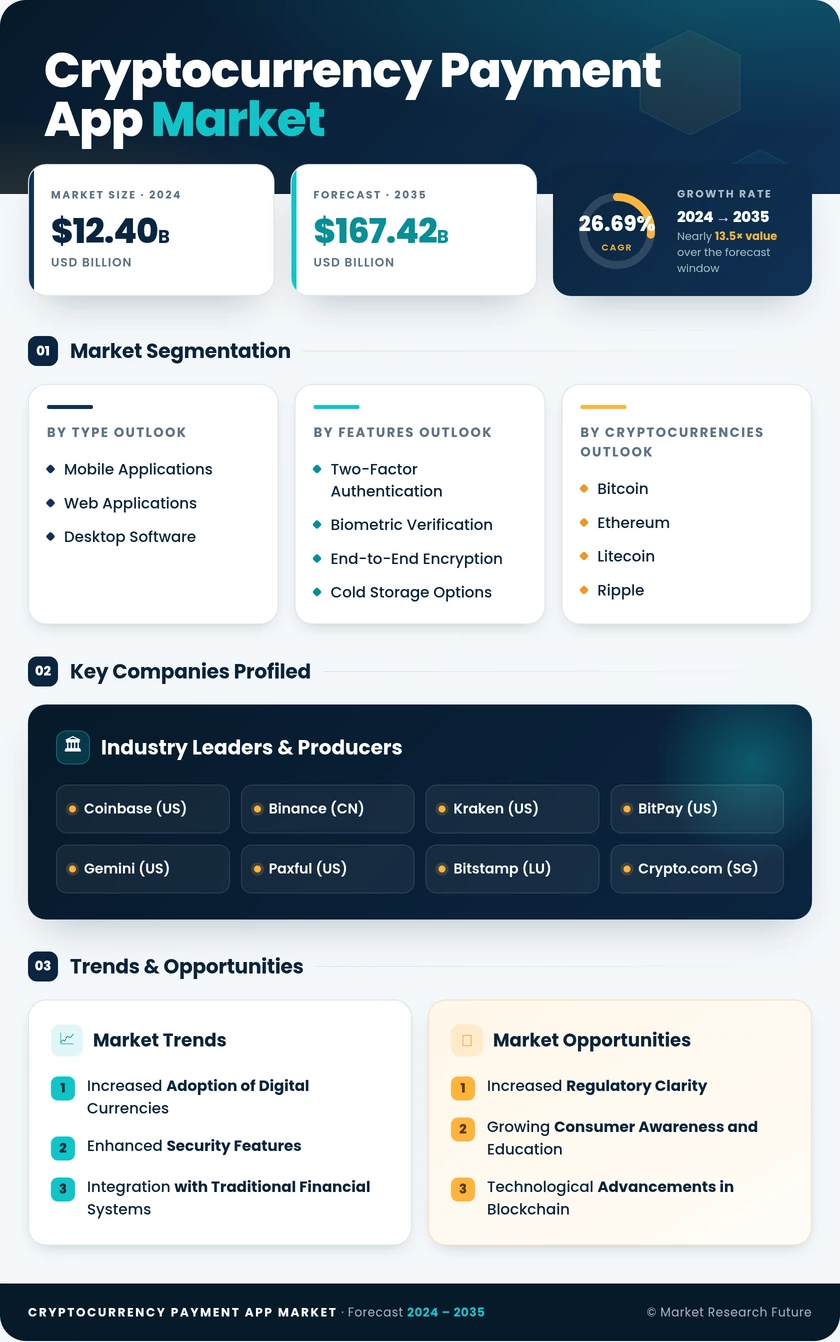 Cryptocurrency Payment App Market Research Report - Forecast Till 2035 Infographic
