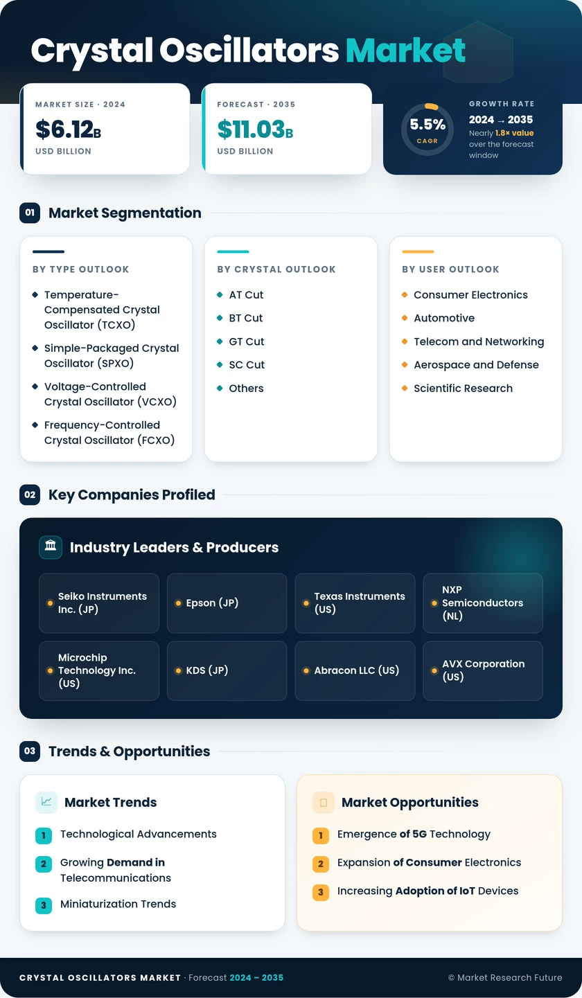 Crystal Oscillators Market Research Report - Global Forecast till 2035 Infographic