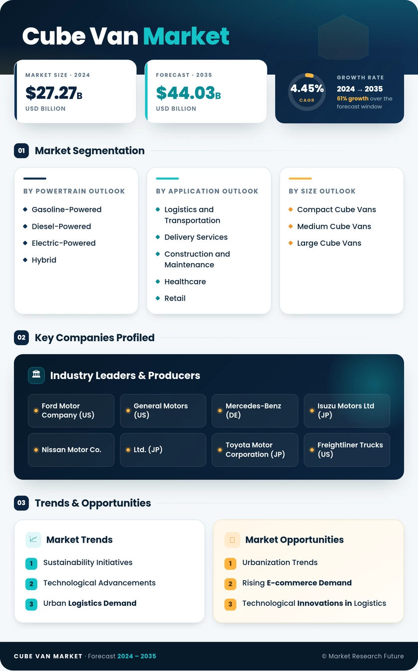 Cube Van Market Research Report — Global Forecast till 2035 Infographic