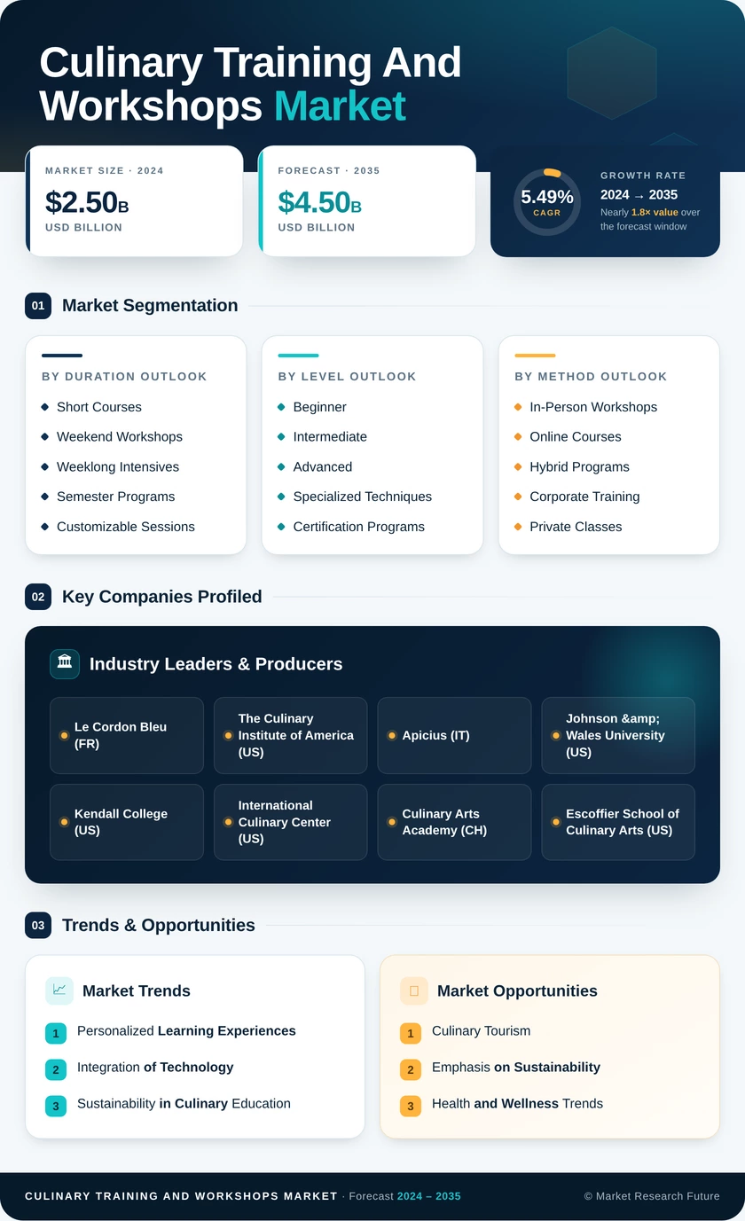 Culinary Training and Workshops - Market Research Future Infographic