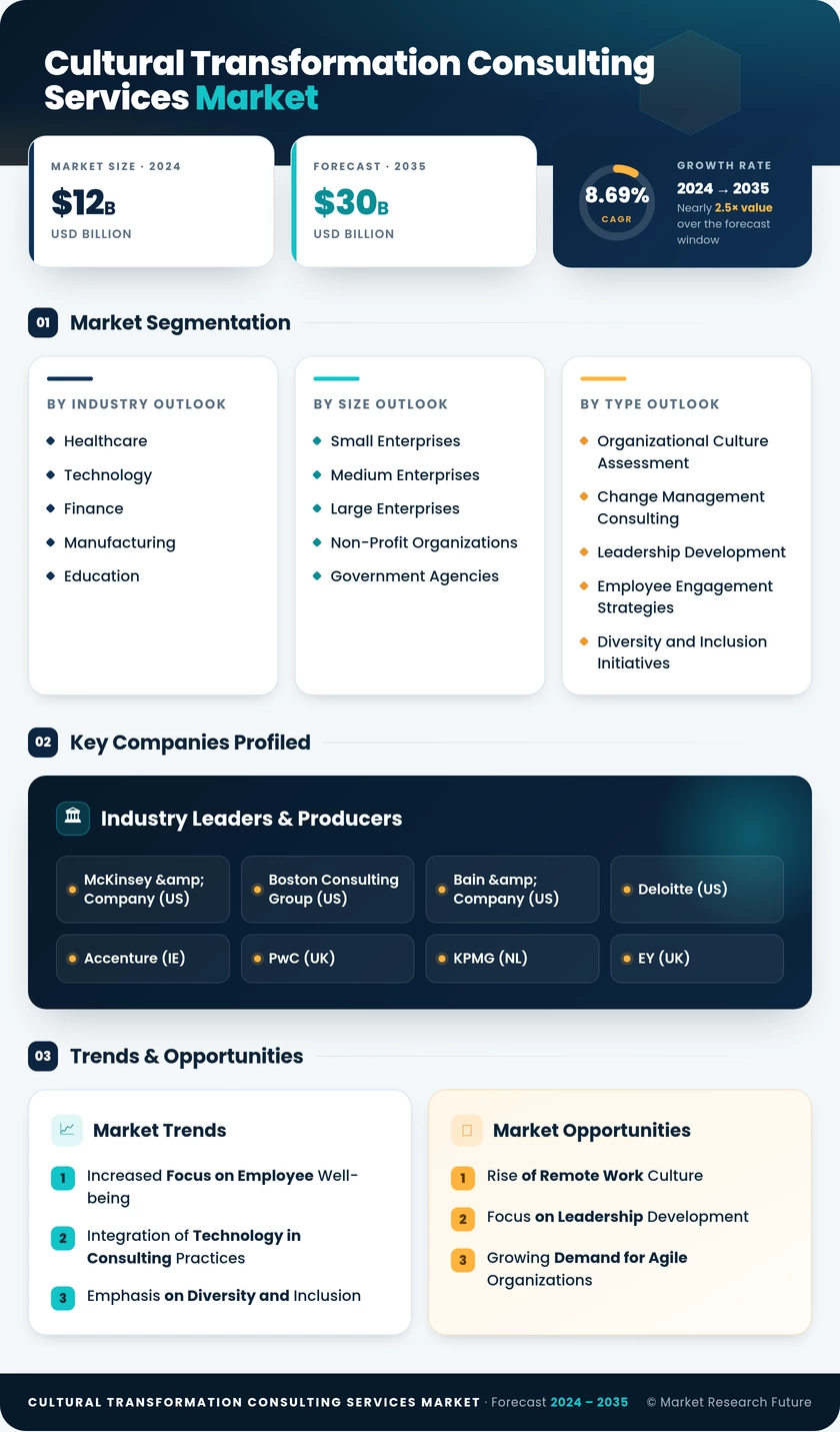 Cultural Transformation Consulting Services Market - Market Research Future Infographic