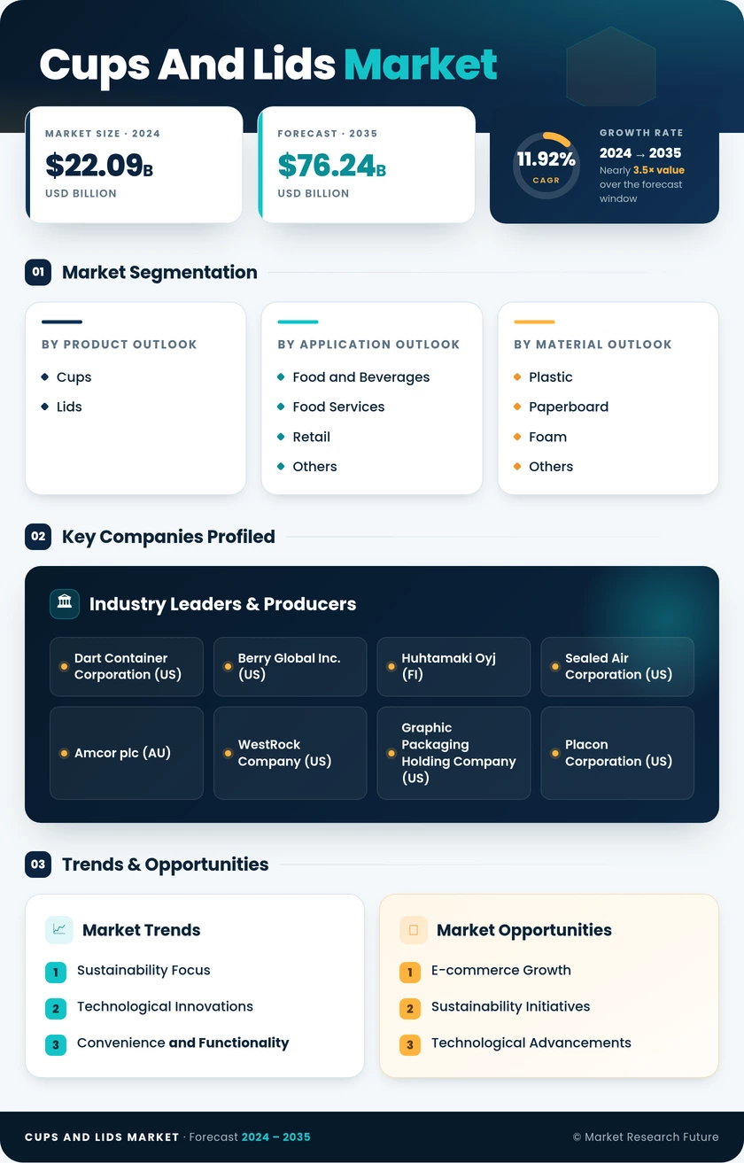 Cups and Lids Market Research Report - Forecast to 2035 Infographic