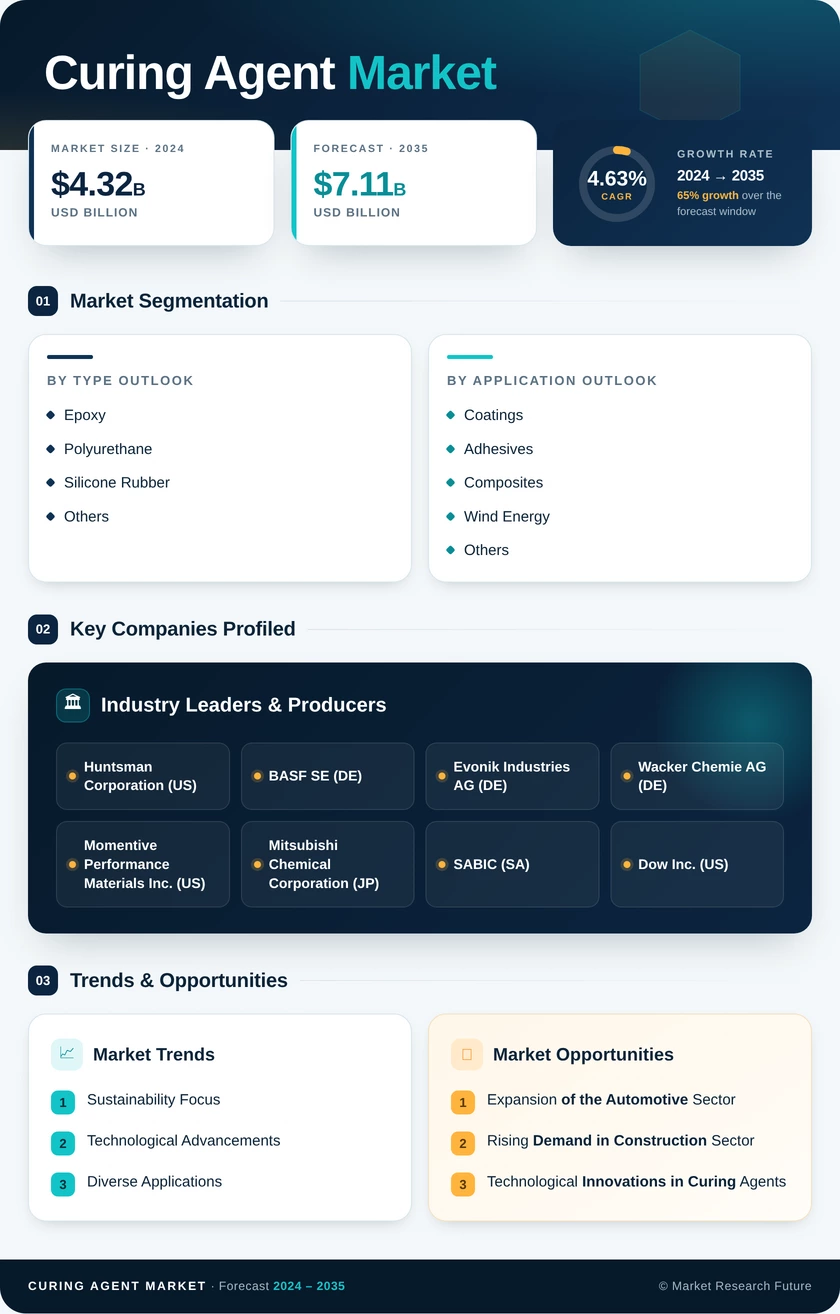 Curing Agent Market Research Report – Global Forecast till 2035 Infographic