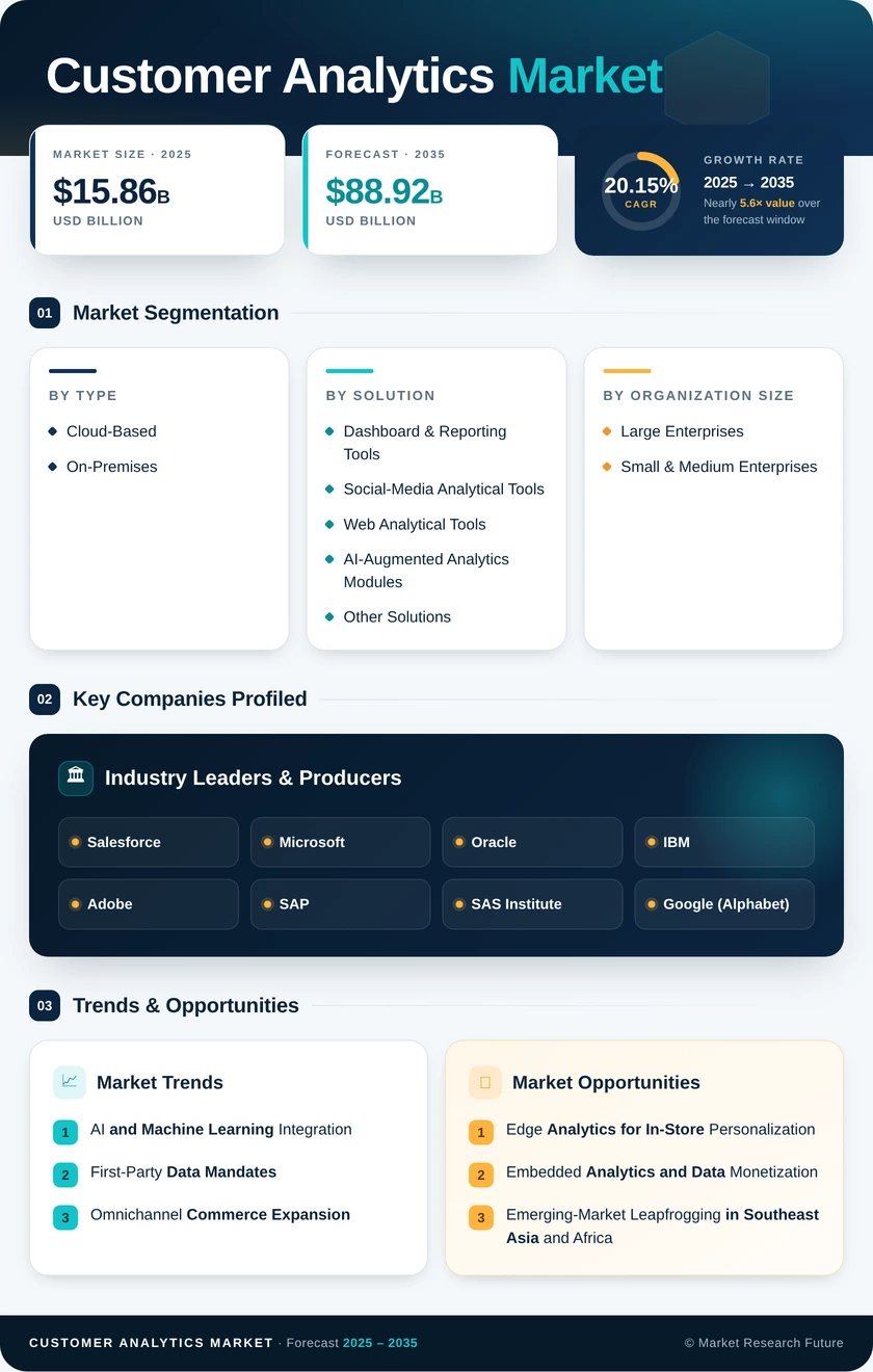 Customer Analytics Market Research Report- Global Forecast 2035 Infographic