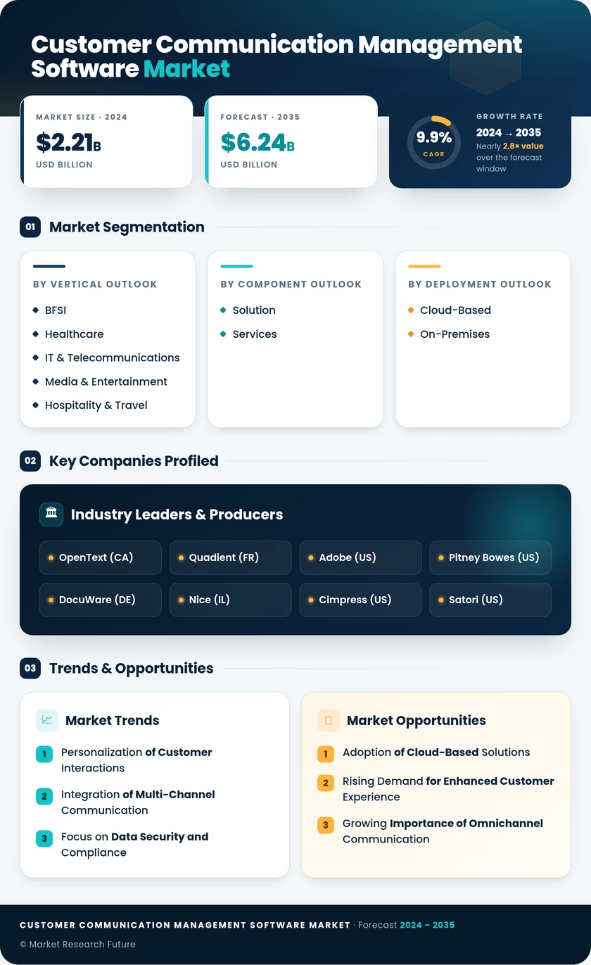 Customer Communication Management Software Market Research Report - Global Forecast till 2035 Infographic