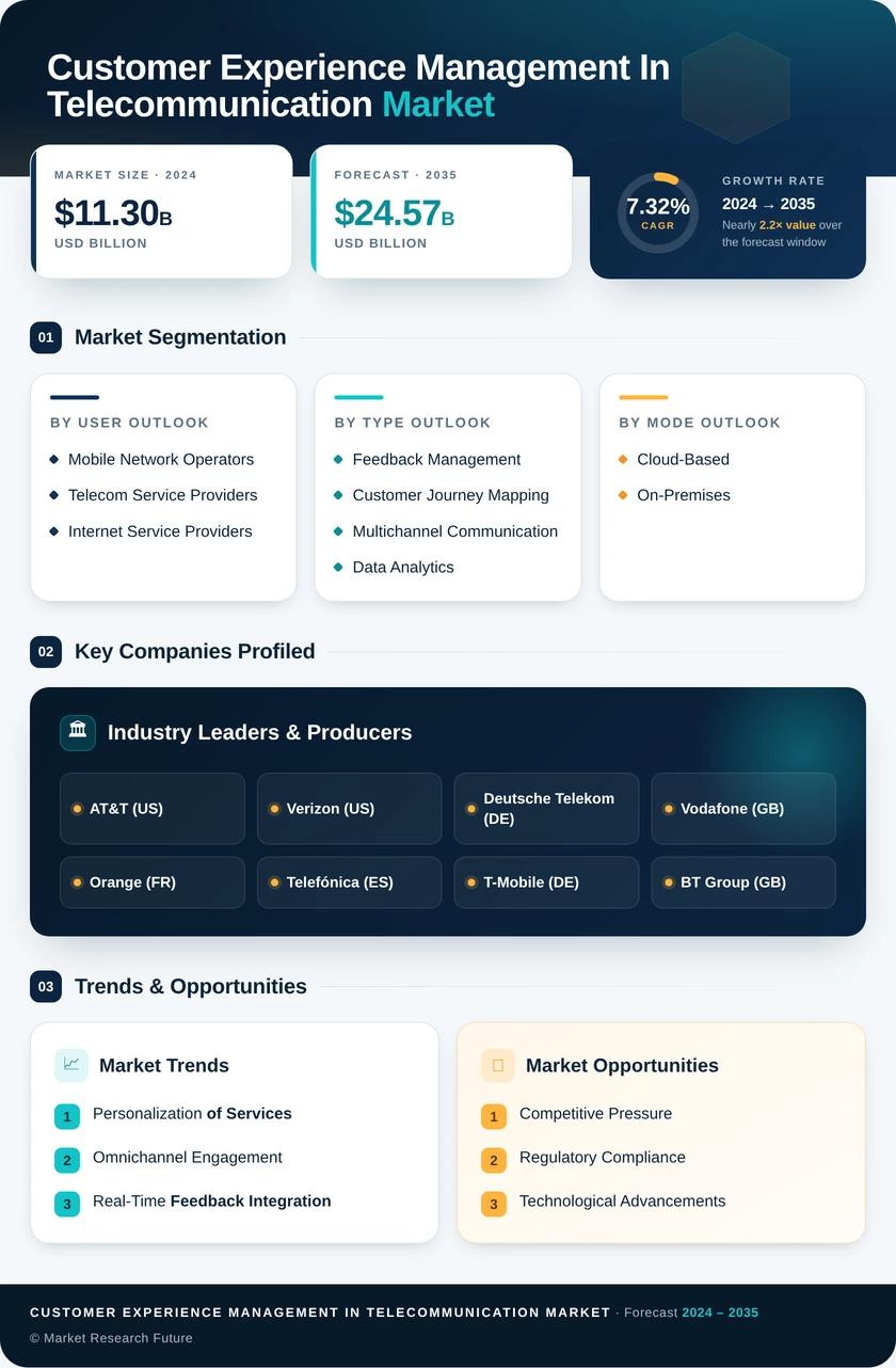 Customer Experience Management in Telecommunication Market Research Report — Global Forecast till 2035 Infographic