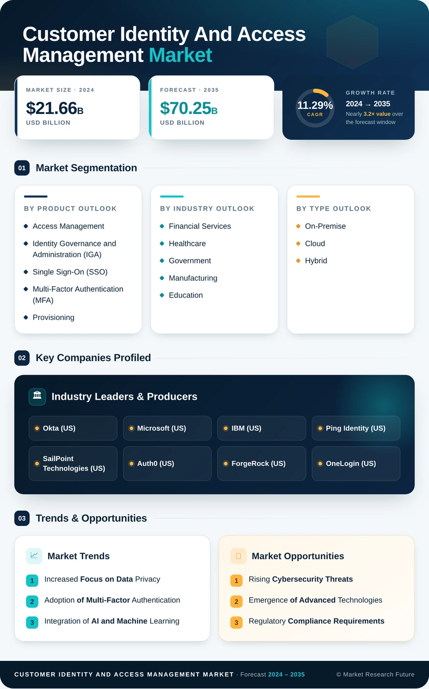 Customer Identity And Access Management Market Research Report - Forecast Till 2035 Infographic