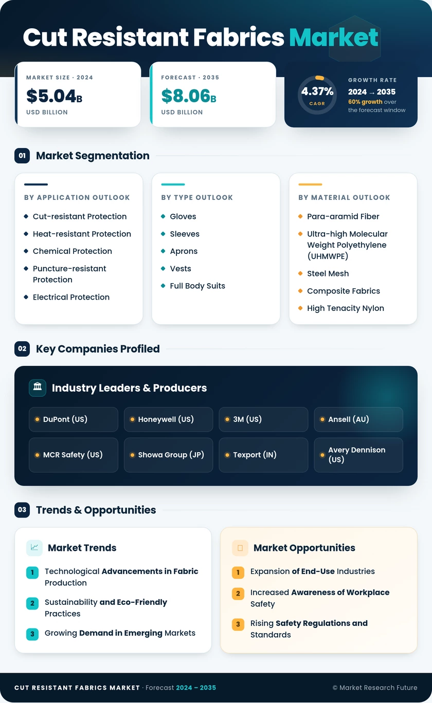 Cut Resistant Fabrics Market Research Report - Global Forecast by 2035 Infographic