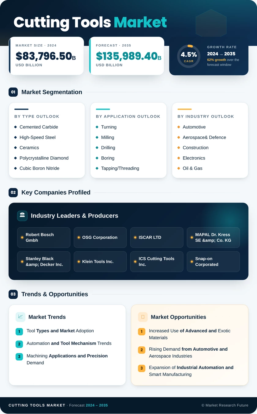 Cutting Tools Market Research Report - Forecast Till 2035 Infographic