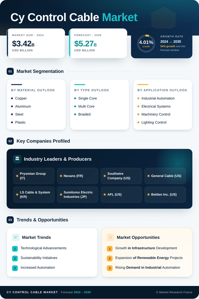 CY Control Cable Market Research Report — Global Forecast till 2035 Infographic