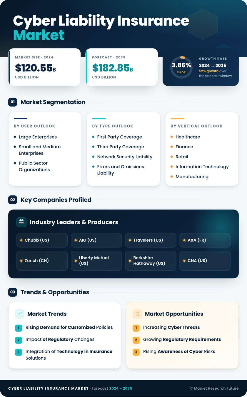 Cyber Liability Insurance Market Research Report - Forecast Till 2035 Infographic