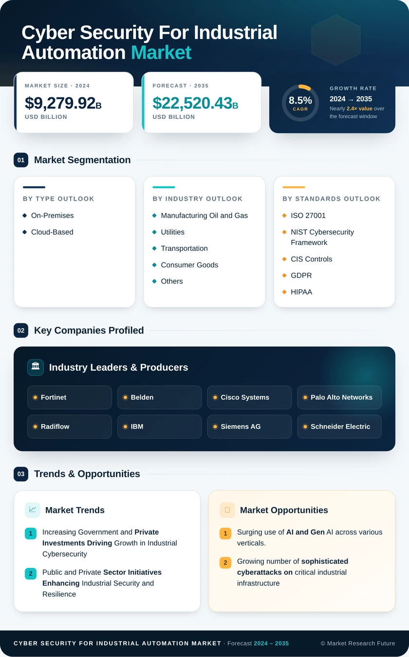 Cyber Security For Industrial Automation Market Research Report -  Forecast Till 2035 Infographic