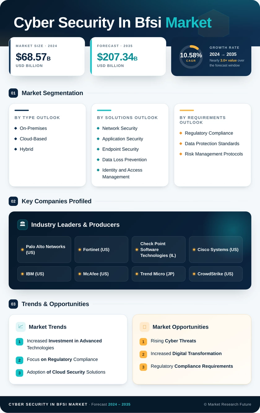 Cyber Security In Bfsi Market Research Report - Global Forecast till 2035 Infographic
