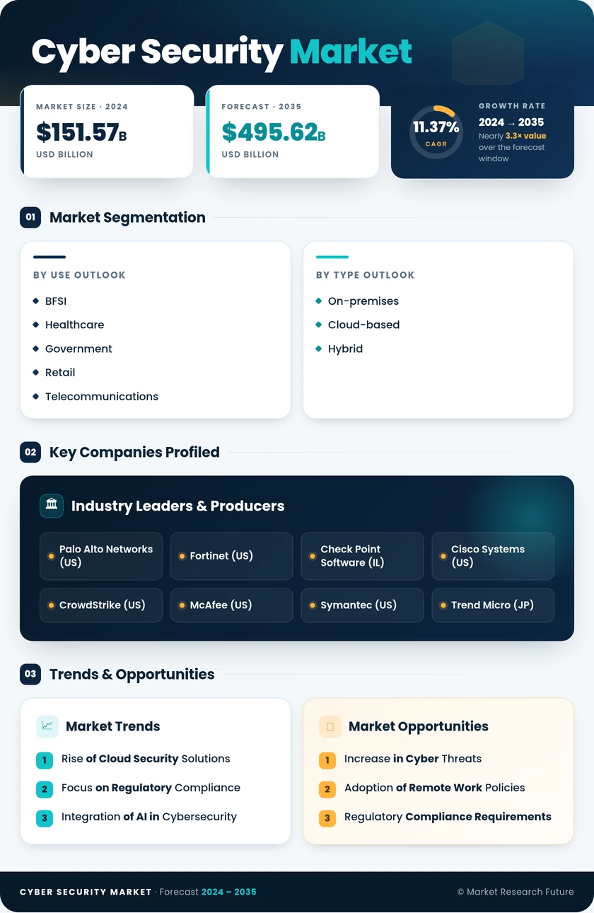 Cybersecurity Market Research Report - Global Forecast to 2035 Infographic