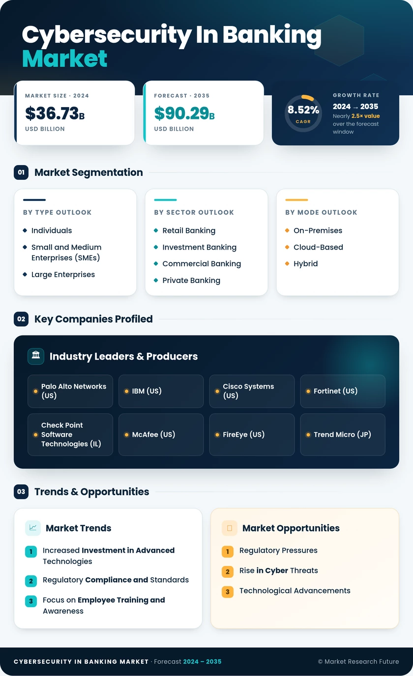 Cybersecurity In Banking Market Research Report - Forecast Till 2035 Infographic