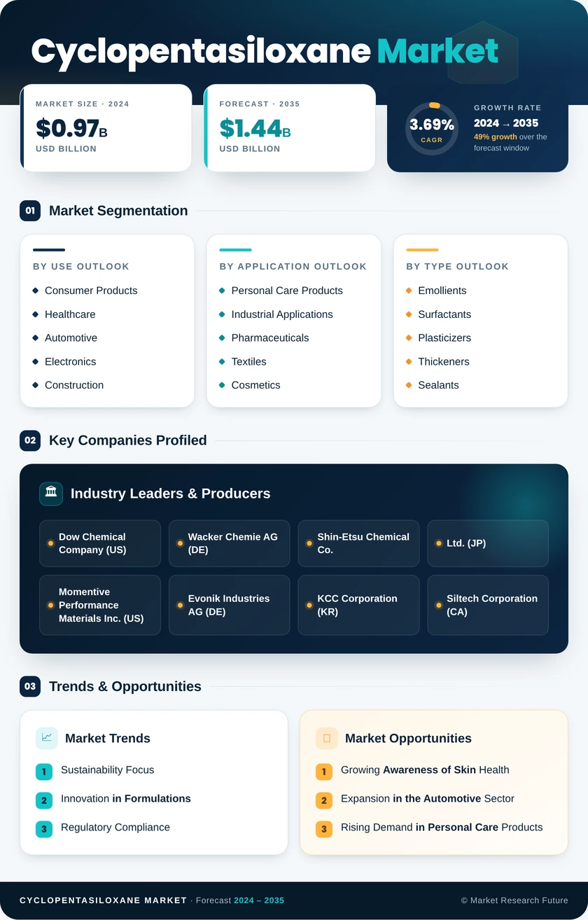 Cyclopentasiloxane Market Research Report - Global Forecast by 2035 Infographic