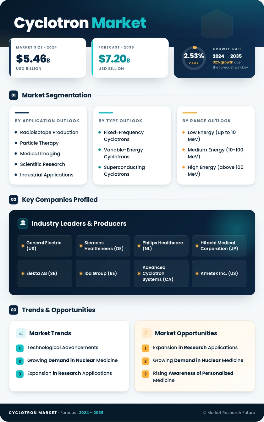 Cyclotron Market Research Report — Global Forecast till 2035 Infographic