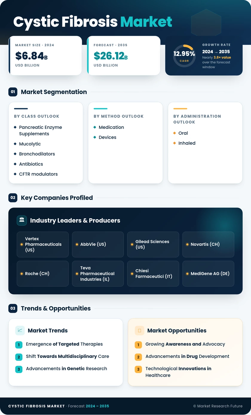 Cystic Fibrosis Market Research Report - Forecast till 2035 Infographic