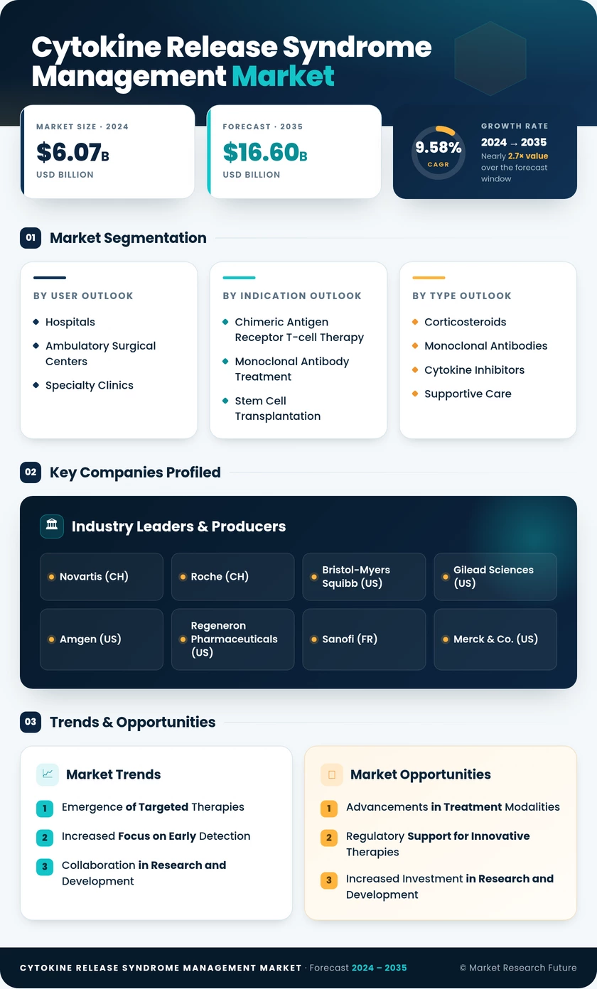 Cytokine Release Syndrome Management Market Research Report - Forecast Till 2035 Infographic