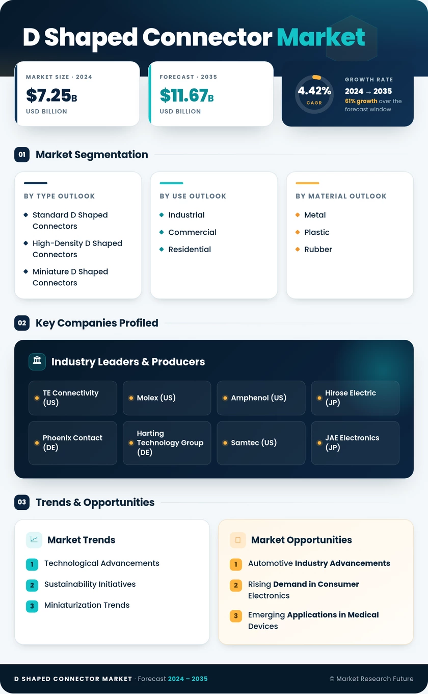 D-Shaped Connector Market Research Report - Forecast Till 2035 Infographic