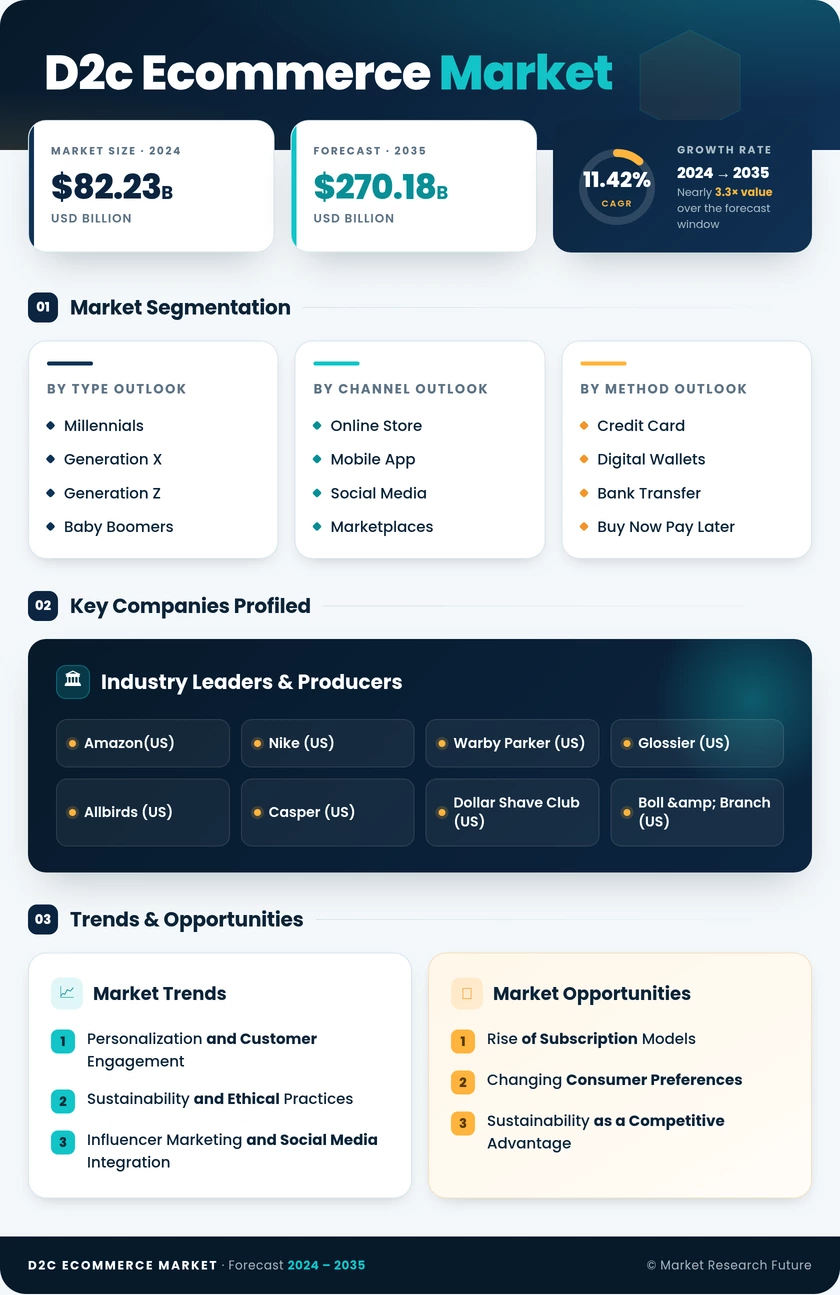 D2C Ecommerce Market Research Report - Global Forecast till 2035 Infographic