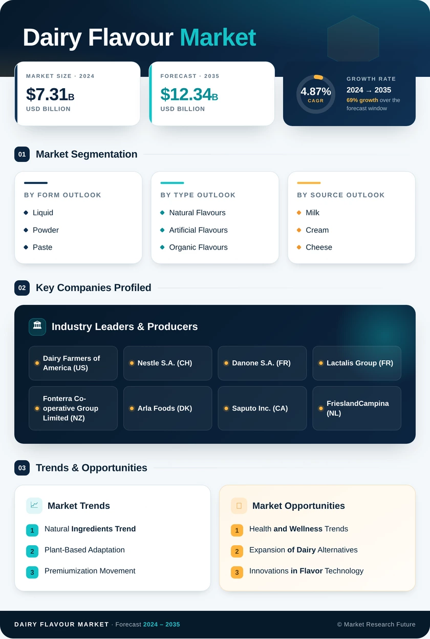Dairy Flavour Market Research Report — Global Forecast till 2035 Infographic