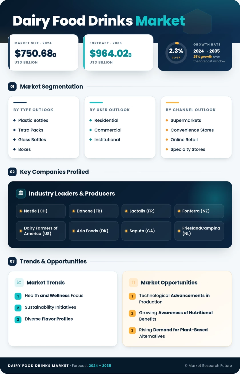 Dairy Food and Drinks Market Research Report — Global Forecast till 2035 Infographic